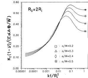 Fig. 13 Comparison of the transient stress intensity factors of the inter- inter-nal crack with the case where the temperature distribution is not affected  by the crack  fe  0.40 CD <  O 0.30 LU \  5 0.20 ^ I £ 0.10  R 0  = 2R,  Q : a/W=0.2 A : a/W=0.3