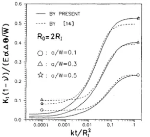Fig. 17 Comparison of the transient stress intensity factors of the exter- exter-nal crack with the case where the temperature distribution is not affected  by the crack 