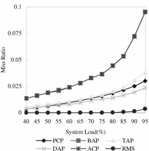 Fig. 8. Top 1/4 transactions, DB Size = 1,000. Fig. 9. The whole transaction set, DB Size = 150.