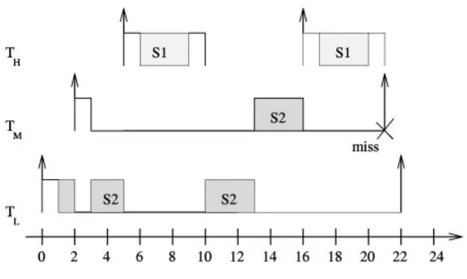 Fig. 1. A BAP schedule. Fig. 2. A PCP  2PL schedule.