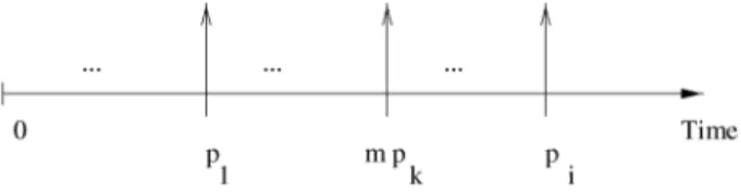 Fig. 3. Schedulability points for  i between 0 and p i .