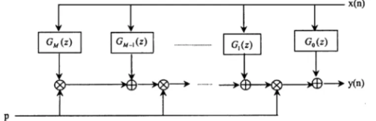 Fig. 1. Farrow structure for fractional delay filters with adjustable delay p.