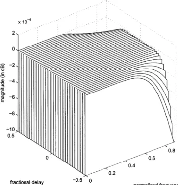 Fig. 4. Magnitude response of the designed variable fractional delay filter H(z; p).