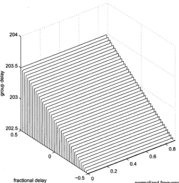 Fig. 5. Group delay response of the designed variable fractional delay filter H(z; p).