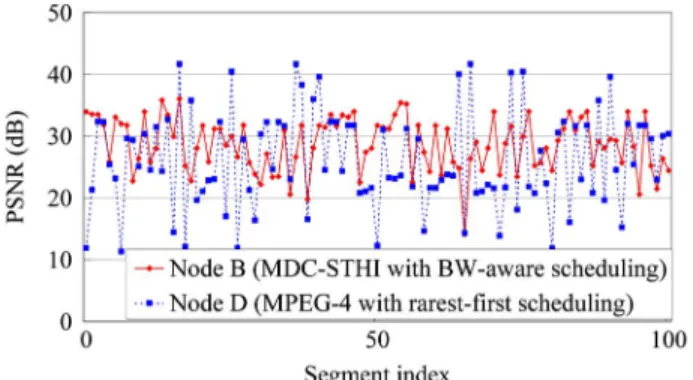 Fig. 22. PSNR values for MDC with bandwidth-aware scheduling and MPEG-4 with rarest-first scheduling