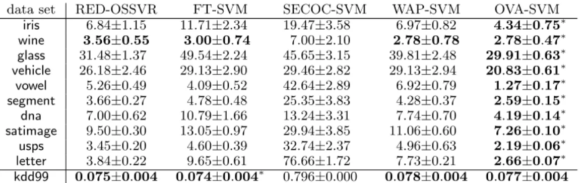 Table 3. average test error (%) of SVM-based algorithms
