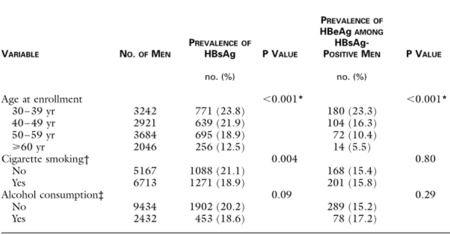 Table 3 shows the results of the multiple-regression analysis with the use of the Cox proportional-hazards model