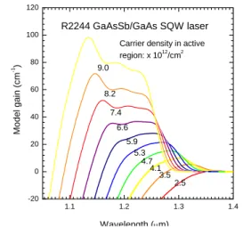 Fig. 3 shows the calculated modal gain  spectrums for GaAsSb/GaAs single QW laser  under carrier injection levels ranging from  2.5 to 5.3 × 10 12 /cm 2 