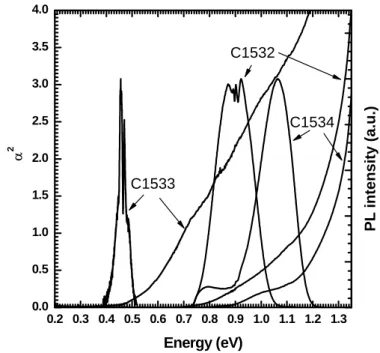 Fig. 11 PL and absorption spectrums of InPSb bulk layers. 