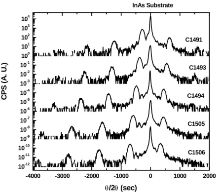 Fig. 1 shows the DXRD spectrums of the InAsSb/InAs MQW samples. During the growth  of the MQWs, the in-situ RHEED pattern showed clear 4×2 reconstructions when InAs was  deposited, and became slightly blurry when InAsSb was deposited