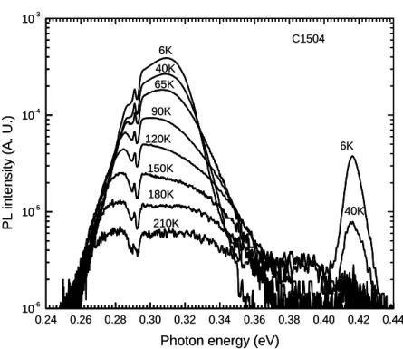 Fig. 2 4K PL spectrums of InAsSb/InAs MQWs with various Sb  composition.  0.24 0.26 0.28 0.30 0.32 0.34 0.36 0.38 0.40 0.42 0.4410-610-510-410-340K6K210K180K150K120K90K65K6KC150440K