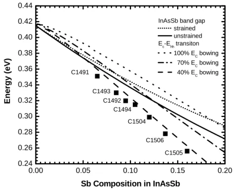 Fig 4 shows the peak energies of the InAsSb/InAs MQWs obtained from the 4K PL  measurements as a function of Sb composition