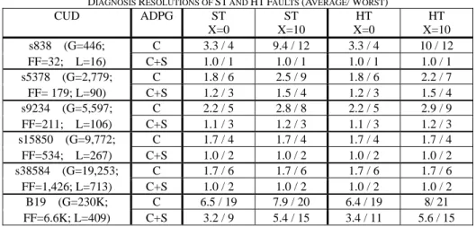 Table IV shows DRs of one, two, and three system clocks (HT fault, X=10).    The  CPU time is measured on a SUN Blade 2500 workstation with 8GB memory