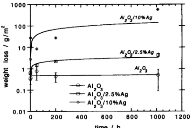 Fig.  2.  Weight  loss  of  the  composites  as  a  function  of  corrosion  time. 