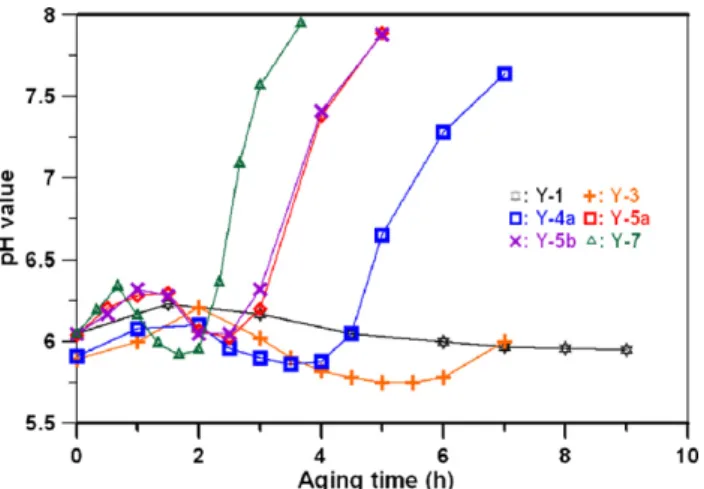 Fig. 2 shows the ICP-OES results of the residual concentra- concentra-tion of Y 3+ and Tb 3+ cations in the solution plotted against the aging time