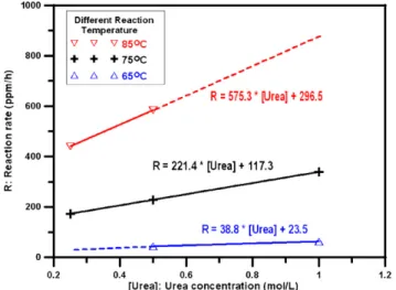 Fig. 3. The relationship between the reaction rate (ppm/h) of Y 3+ cations and urea concentration.
