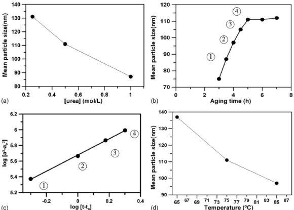 Fig. 6. Mean particle size plotted against (a) the urea concentration (after complete reaction of samples Y-3, Y-4a, and Y-5a), (b) the reaction time of Y4-a, (c) size variation [ a 3 – a 3 o ] vs
