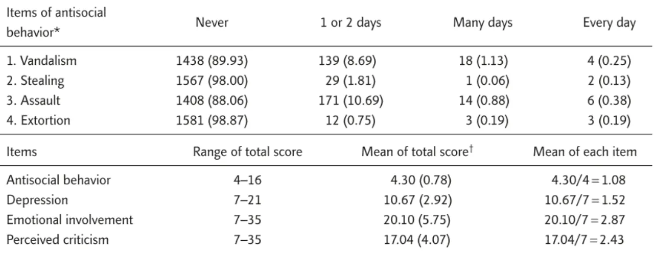 Table 2. Distribution of antisocial behavior and mean scores of antisocial behavior, depression, emotional involvement, and perceived criticism among 1599 seventh-grade students in Northern Taiwan, 2004 Items of antisocial 