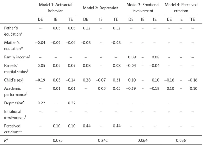 Table 3. Results of path analysis: standardized direct and indirect effects of antisocial behavior, depression, emotional involvement and perceived criticism among 1599 seventh-grade students in Northern Taiwan, 2004