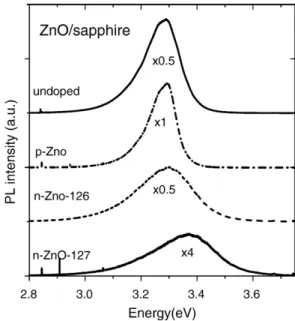 Fig. 4 shows the PL spectra, excited under a HeCd 325 nm laser line, for four ZnO films grown on sapphire by MOCVD.