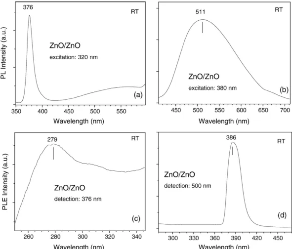 Fig. 7 shows the micro-Raman scattering spectra for three ZnO films, under the excitation of 488 nm from an Ar + laser