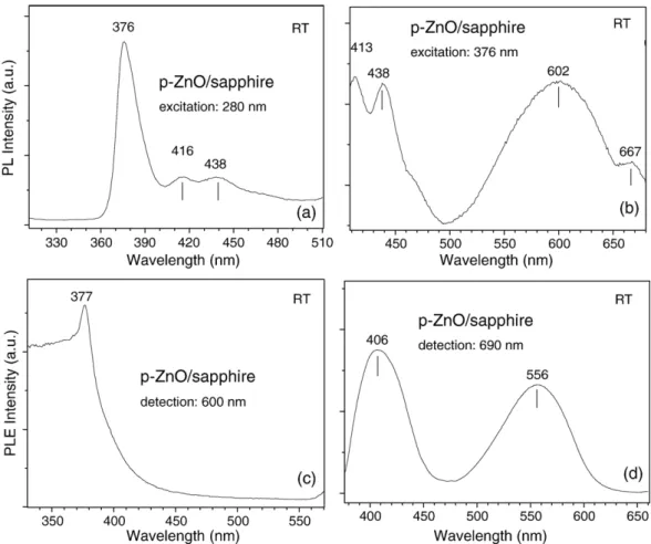Fig. 8. Resonant Raman spectra of three MOCVD-grown ZnO under the excitation of 325 nm.