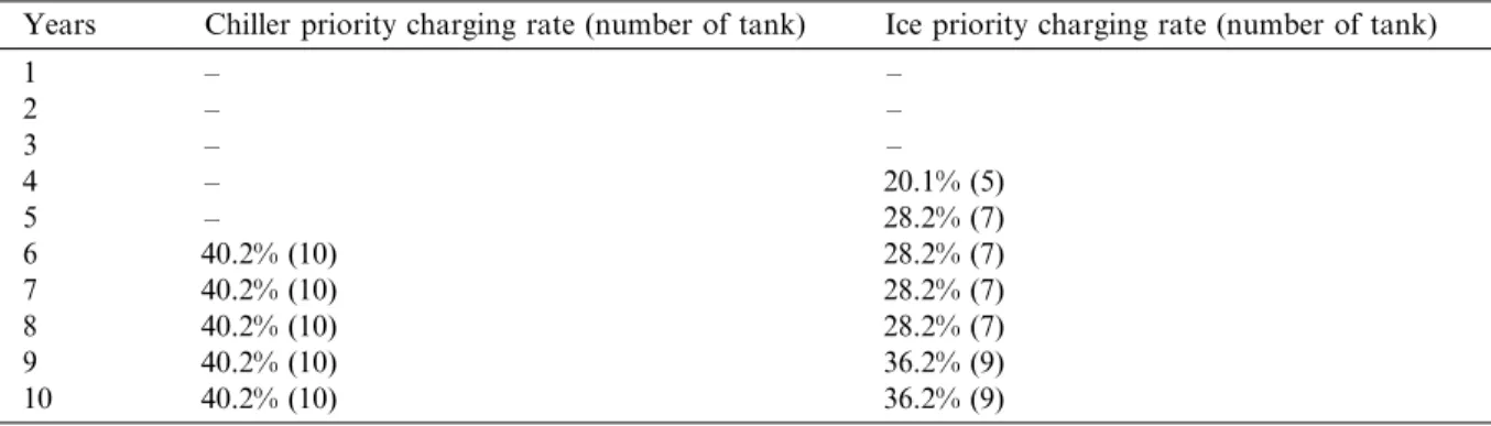 Fig. 7 illustrates years to payback for chiller priority and ice priority under diﬀerent number of ice-storage units