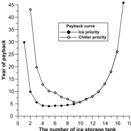 Fig. 7. Years to payback of ice priority and chiller capacity.