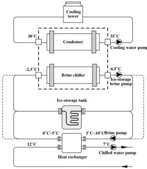 Fig. 1. Ice-storage air-conditioning system.