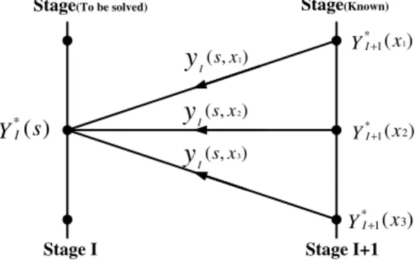 Fig. 2. Model of backward D.P. approach of dynamic programming method.
