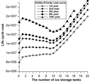 Fig. 4 also shows that under the same number of ice-storage unit, chiller capacity required under ice priority is smaller than that under chiller priority
