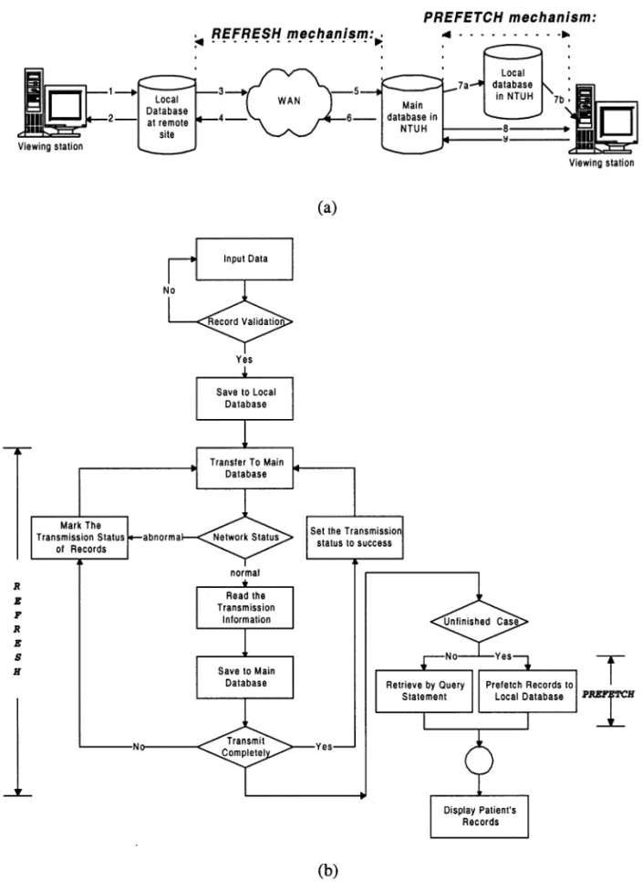 Fig. 4. (a) The diagram of REFRESH and PREFETCH mechanism. (b) The flowchart of data transmission.