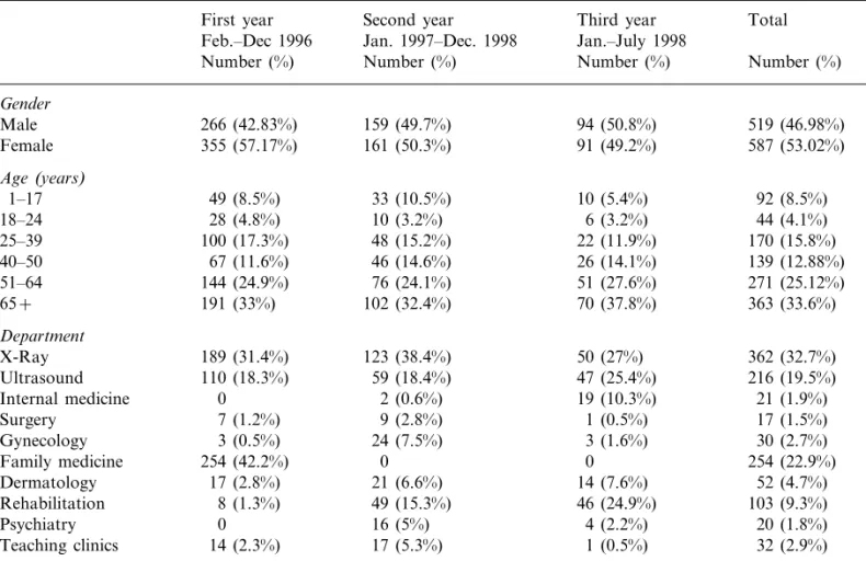 Table 1 shows the gender, age and depart- depart-ment of patients included in the telemedicine study during the past 3 years