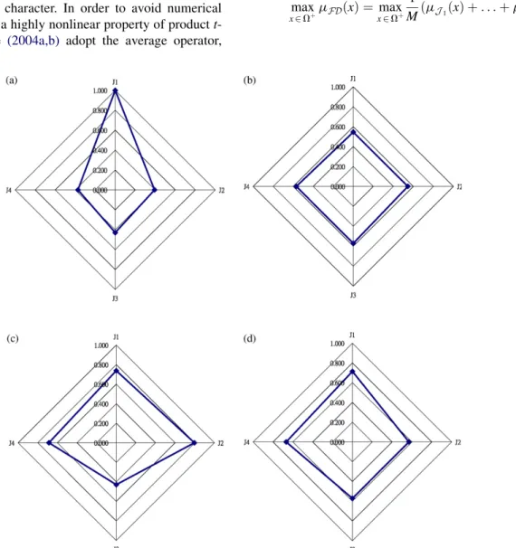 Fig. 3. Radar plots using single objective (a), or minimum (b) and average operator (c) (single-phase optimization) and proposed two-phase optimization method (d).