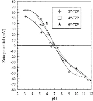 Fig. 2. Zeta potential ( ␨) of three yttria-doped zirconia (Y-TZP) powders, versus the pH of aged solutions with a solids content of 0.03 vol% and a NaCl concentration of 0.01M.