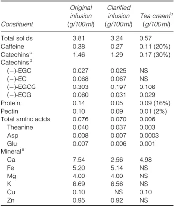 Table 1. Comparison of selected chemical constituents of original and clarified Paochung tea infusions a