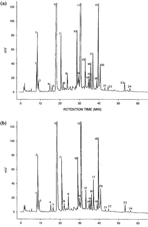 Figure 1. High-performance liquid chromatograms of polyphenols in Paochung tea infusion (a) before and (b) after clarification: peak 2, theobromine; peak 3, gallic acid; peak 6, caffeine; peak 7,