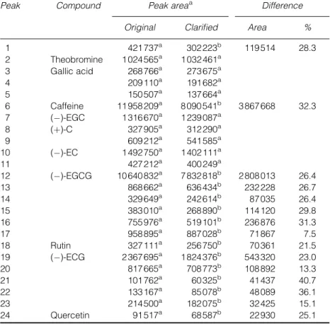 Table 2. Comparison of peak areas of polyphenols and caffeine in Paochung tea infusion before and after decreaming