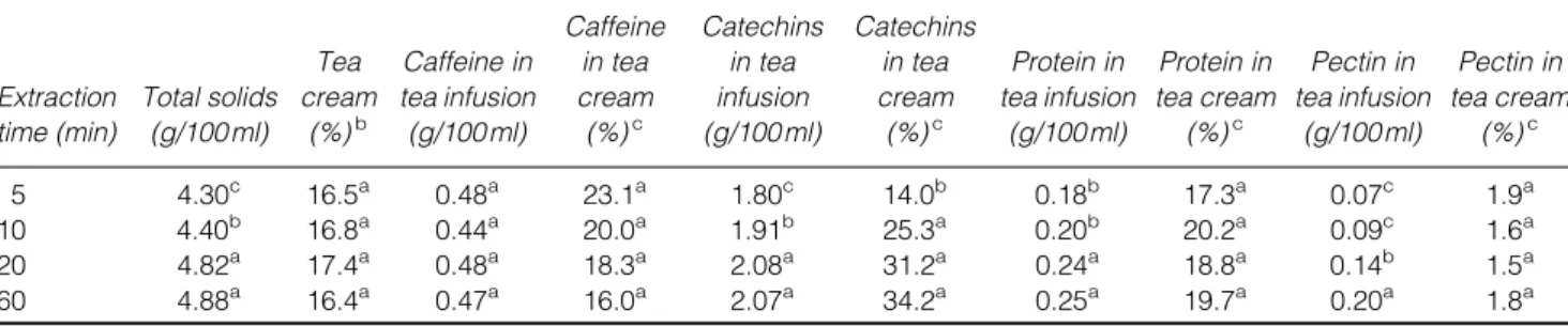 Table 4. Effect of extraction temperature on total solids, amount of cream formation and concentrations of caffeine, catechins, protein and pectin in Paochung tea infusion and their percentages in tea cream a