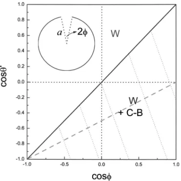 FIG. 5. The phase diagram for spherical cap pores in terms of the opening angle ␾ and contact angle ␪⬘ 