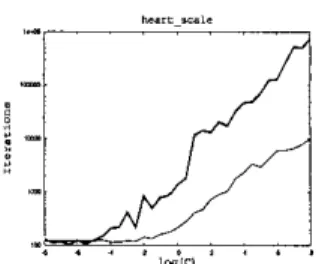 Fig.  1. Number of decomposition iterations for  solving SVM  with  linear (the thick line) and RBF (the thin line) kernel 
