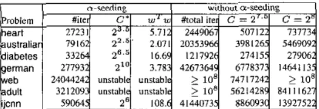 Table 1.  Comparison of iterations (linear kernel); with and without  alpha seeding. 