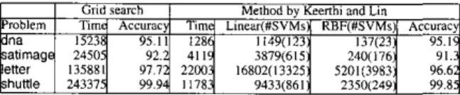 Table  4  presents  experimental  results.  For each problem, we  compare the test accuracy by  a  complete grid  search and the model  selection method  in  [7]