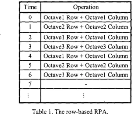 Table 1.  The row-based RPA. 