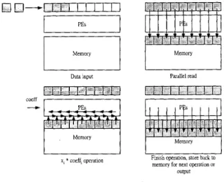 Figure 2. Block diagram of the proposed  DWT architecture. 