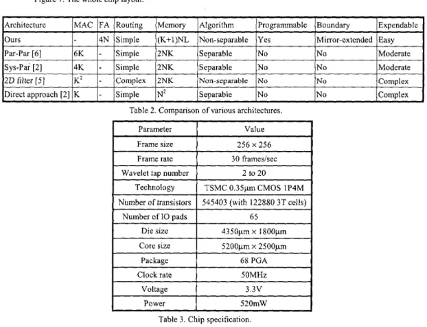 Figure 7. The whole chip layout. 