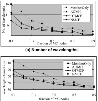 Fig. 6 (a) shows the maximum number of wavelengths  used per link (or wavelengths required) for the four  approaches