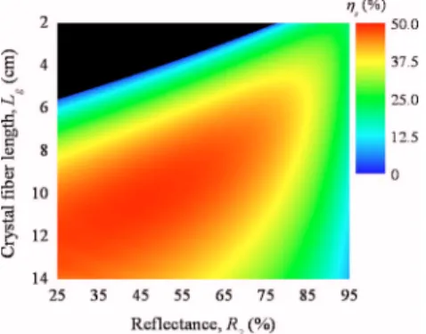 Fig. 4. (Color online) Simulation of the slope efficiency ␩ s . A coated 10.6 cm Cr 4+ : YAG DCF with a 42.4% output  re-flectance is computed for the maximum ␩ s of ⬃50% with a 95 mW threshold at 20 ° C