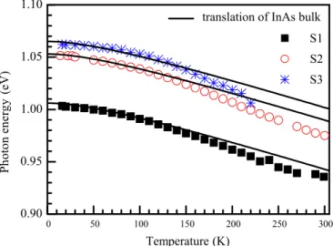 Figure 3. Temperature dependence of the integrated intensities for three InAs QDs samples; the solid lines were fitted by formula (1).