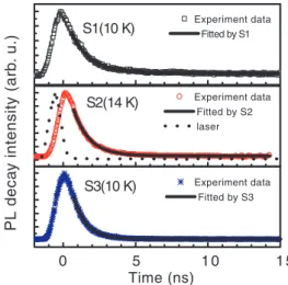 Figure 4. PL decay spectra and decay curve fittings of three InAs-QDs samples at a low temperature of 10 K or 14 K.